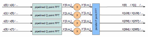 使用4个128点的FFT流水线，加上旋转因子和1个并行4点FFT，组合成512点的FFT
