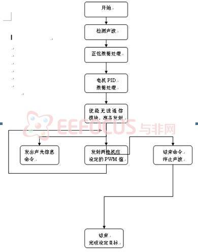 MCU2程序流程图