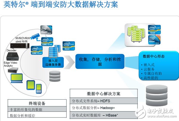 英特尔大数据解决方案