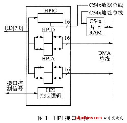 HPI接口