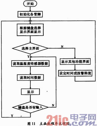 基于SHT11传感器的温湿度测量系统设计