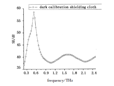 几种屏蔽布在太赫兹波段的屏蔽效果研究