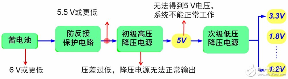 传统汽车电源架构及其问题所在