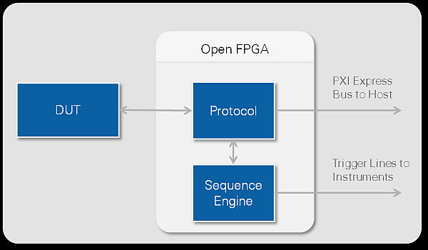 开放式FPGA增加测试灵活性（电子工程专辑）