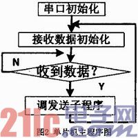 计算机控制智能小车的软件设计