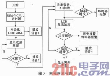 基于单片机的室內甲醛浓度检测系统