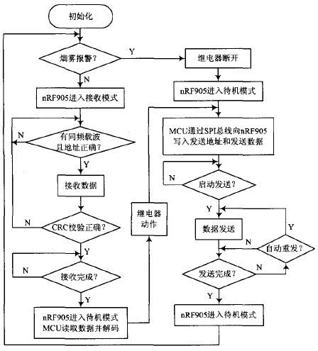 图1O 插座节点程序流程图