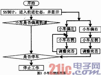 计算机控制智能小车的软件设计