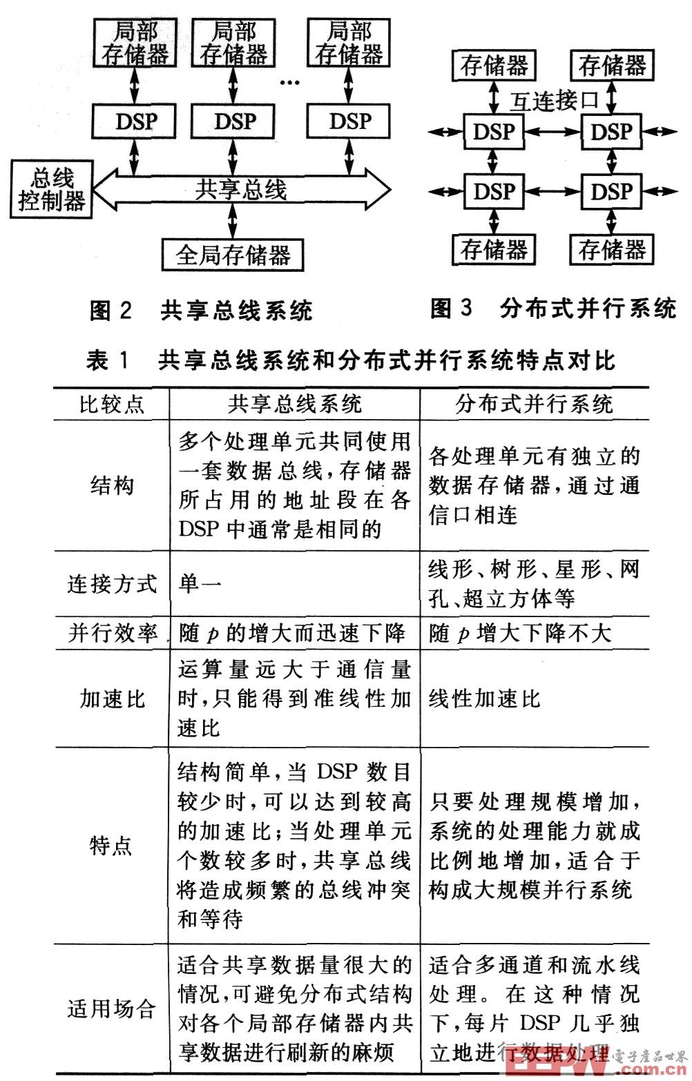 基于多DSP的在线可重构数字图像并行处理系统设计