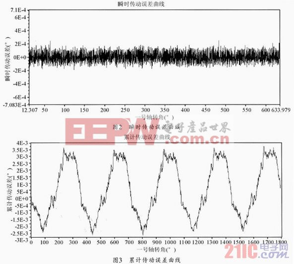 基于振动信号处理技术的传动链误差分析