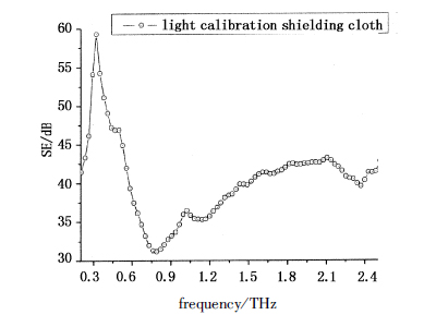 几种屏蔽布在太赫兹波段的屏蔽效果研究