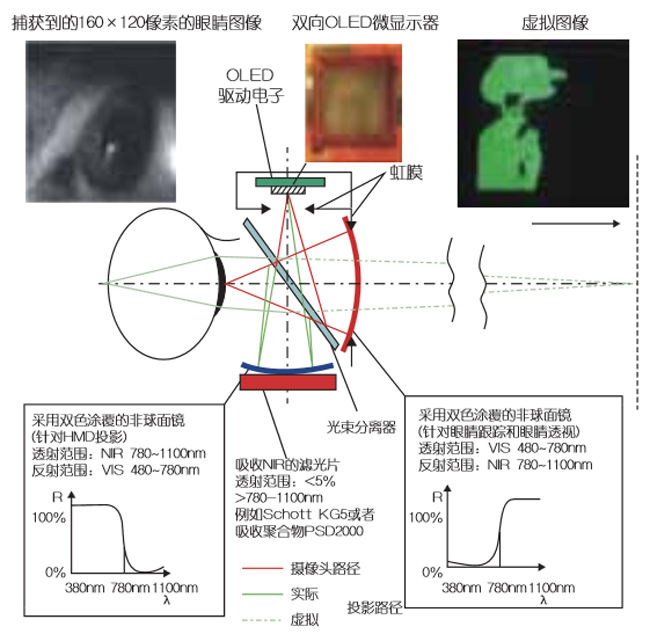 可提供眼睛交互功能的透视式OLED显示器（电子工程专辑）