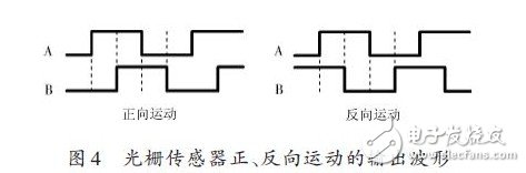 光栅传感器正、反向运动的输出波形