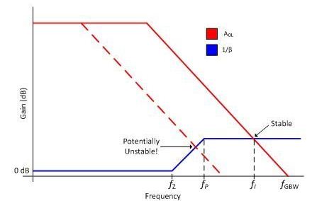 图 2：典型互阻抗放大器电路的 A<sub>OL</sub> 和 1/β 曲线图