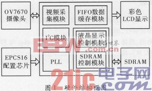 基于FPGA的视频采集显示系统