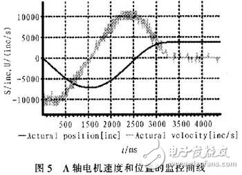 光纤连接器研磨机伺服控制系统设计