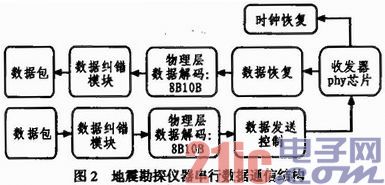 时钟恢复及同步技术在地震勘探仪器中的应用