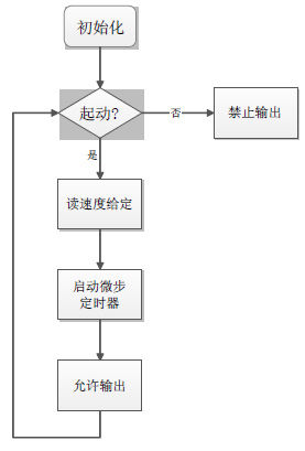 在PSoC4平台上开发步进电机控制系统（电子工程专辑）