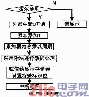 计算机控制智能小车的软件设计