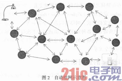 Zigbee框架体系结构及组网技术的研究及应用