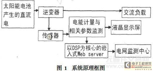 以ADSP2BF537为核心的网络通信模块的设计0