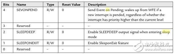 ARM Cortex-M的Sleep-on-Exit功能通过避免不必要的代码执行和减少出栈入栈操作降低功耗。