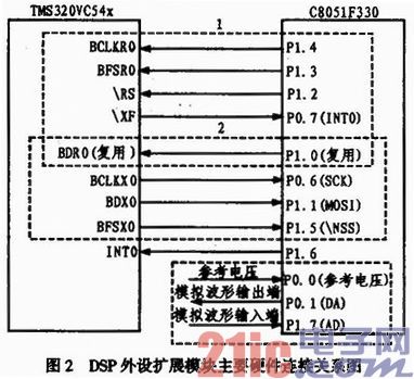 带自举功能的DSP外设扩展模块设计