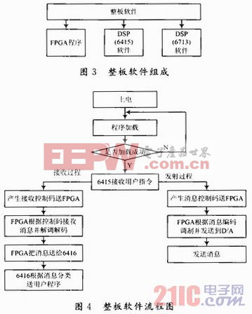 中频信号处理板的设计与实现