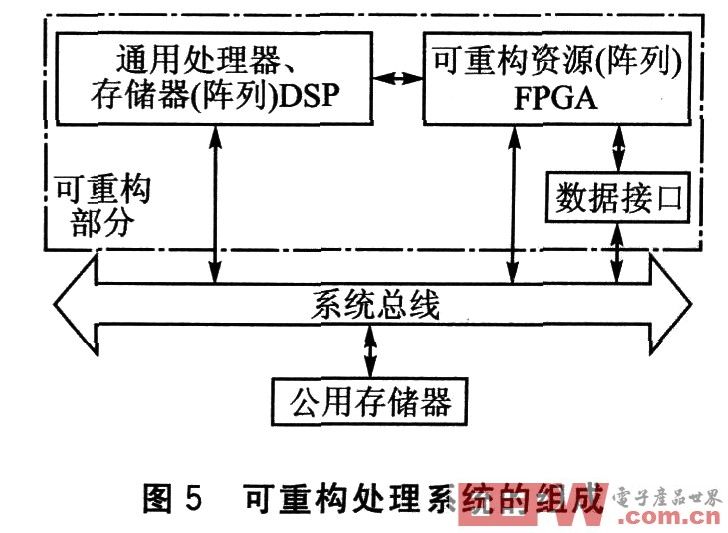 基于多DSP的在线可重构数字图像并行处理系统设计