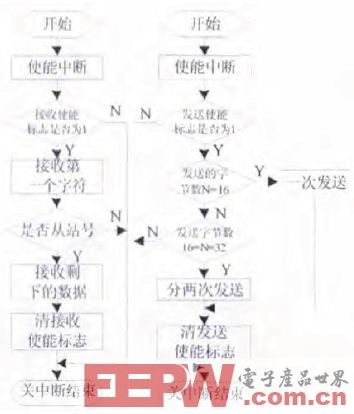 基于DSP和触摸屏的串行通信系统设计