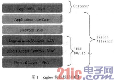 Zigbee框架体系结构及组网技术的研究及应用