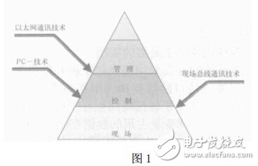 工业以太网