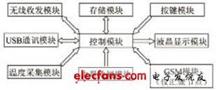 无线温度传感器设计方案