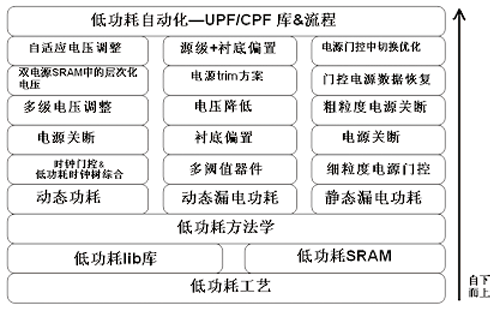 降低功耗