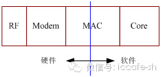 解读三种无线接入技术：Wi-Fi Bluetooth Zigbee