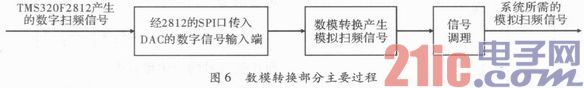 基于DSP的可控震源扫频信号的实现