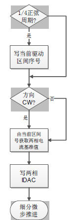 在PSoC4平台上开发步进电机控制系统（电子工程专辑）