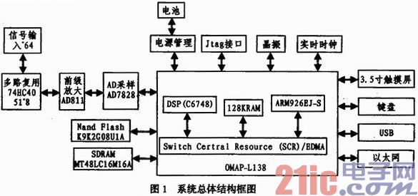 基于OMAP-L138平台多通道手持频谱分析仪研究