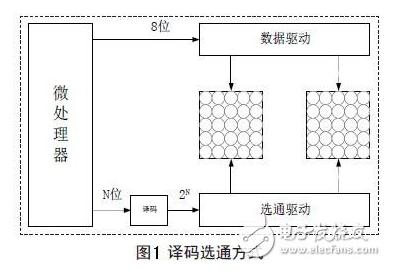 浅谈开关电源中的LED显示屏设计