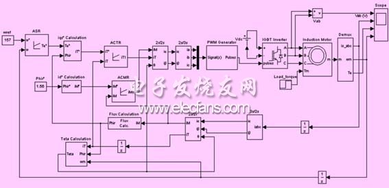 感应电动机转差型矢量控制系统仿真模型