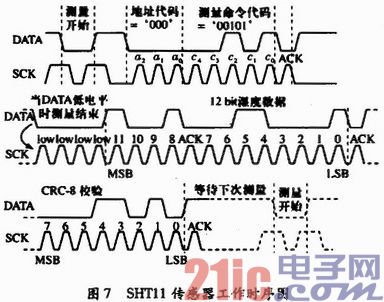 基于SHT11传感器的温湿度测量系统设计