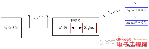 解读三种无线接入技术：Wi-Fi Bluetooth Zigbee