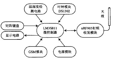 图2 遥控器结构框图