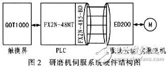 光纤连接器研磨机伺服控制系统设计