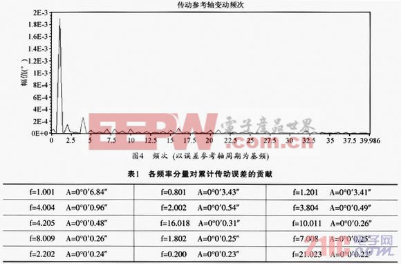 基于振动信号处理技术的传动链误差分析