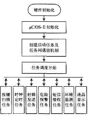 图9 遥控器节点程序流程图