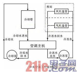 变频技术在中央空调系统中的节能应用