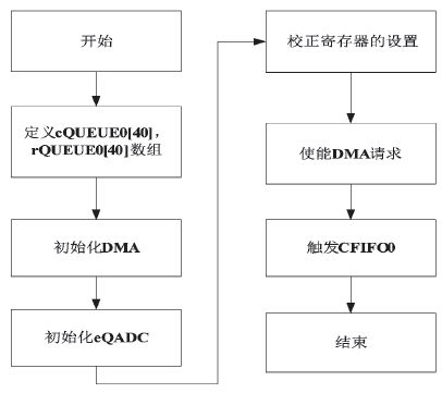 图3 程序流程