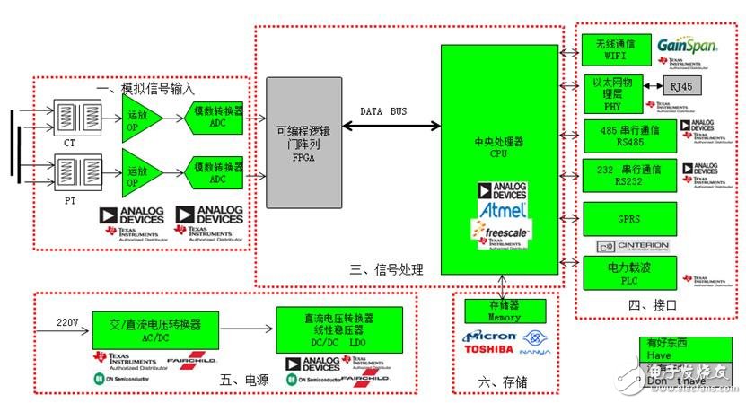 电能质量在线监测系统方案