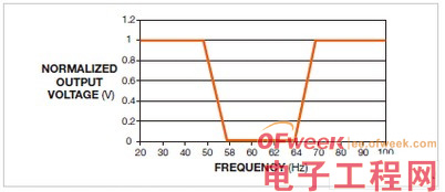 电路分析：PLL陷波滤波器 用于阻拦不需要的频率